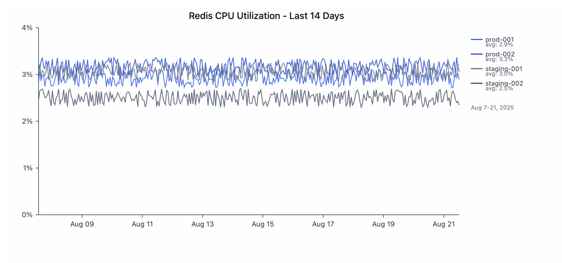 Redis CPU Utilization showing consistent performance across production and staging environments